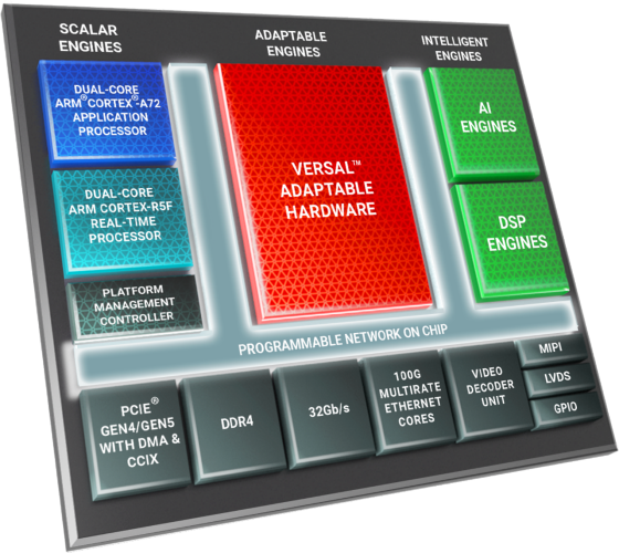 Figure 1: Versal Device Diagram