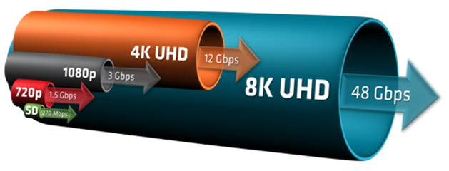 Figure 1: Video Bandwidth for Different Resolutions