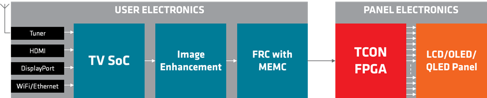 Figure 1: AMD FPGAs in Display Panel TCON