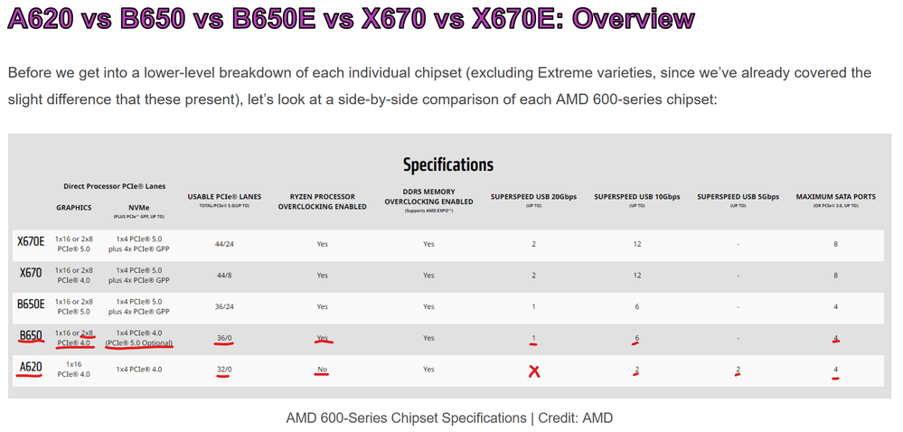 A620 VS B650, Is The B650 Worth The 60 Euro Differ... - AMD Community