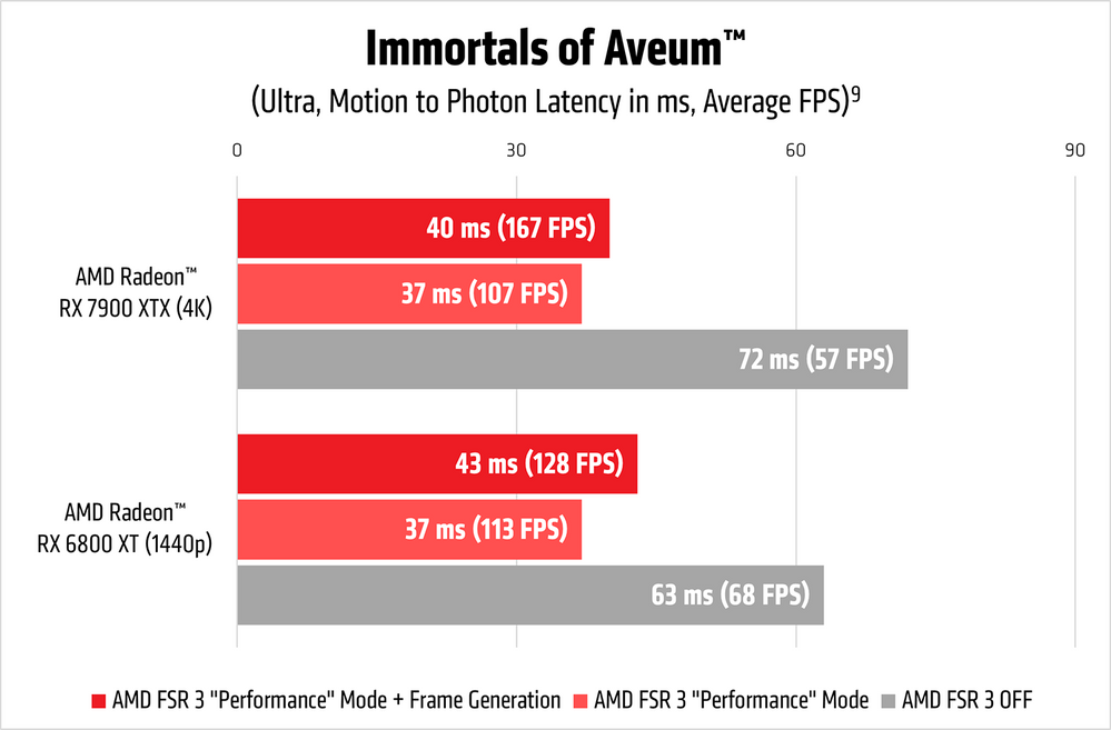 AMD FSR 3 launch Immortals of Aveum latency chart_1500px.png