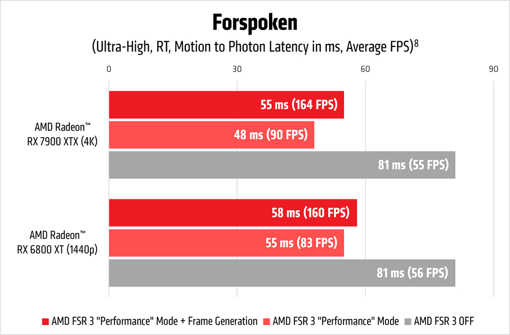 AMD FSR 3 launch Forspoken latency chart_v2_1500px.png