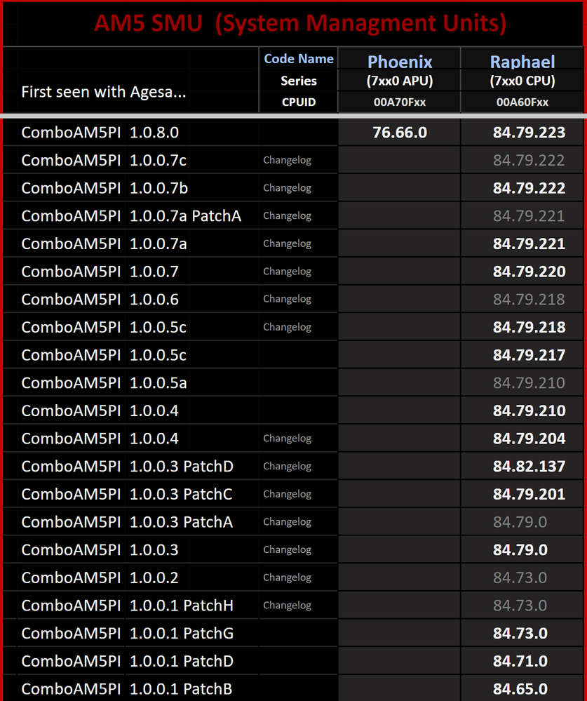 AMD-AGESA-1.0.8.0-BIOS-ASUS-Motherboards-Ryzen-Phoenix-APU-Support