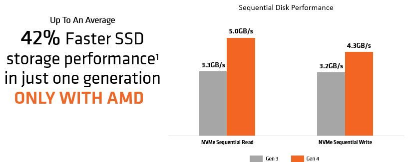 AMD-AM4-PCIe-Gen4-Performance.JPG AMD-AM4-PCIe-Gen4-Performance.JPG
