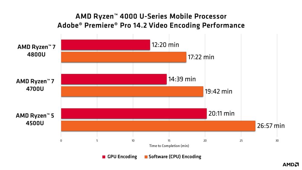 Ryzen Mobile Adobe Premiere Pro GPU Encode Performance chart A_1080p.jpg