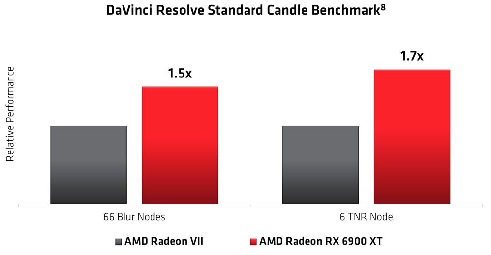 Radeon Creators Blog DaVinci Resolve Performance Chart.jpg