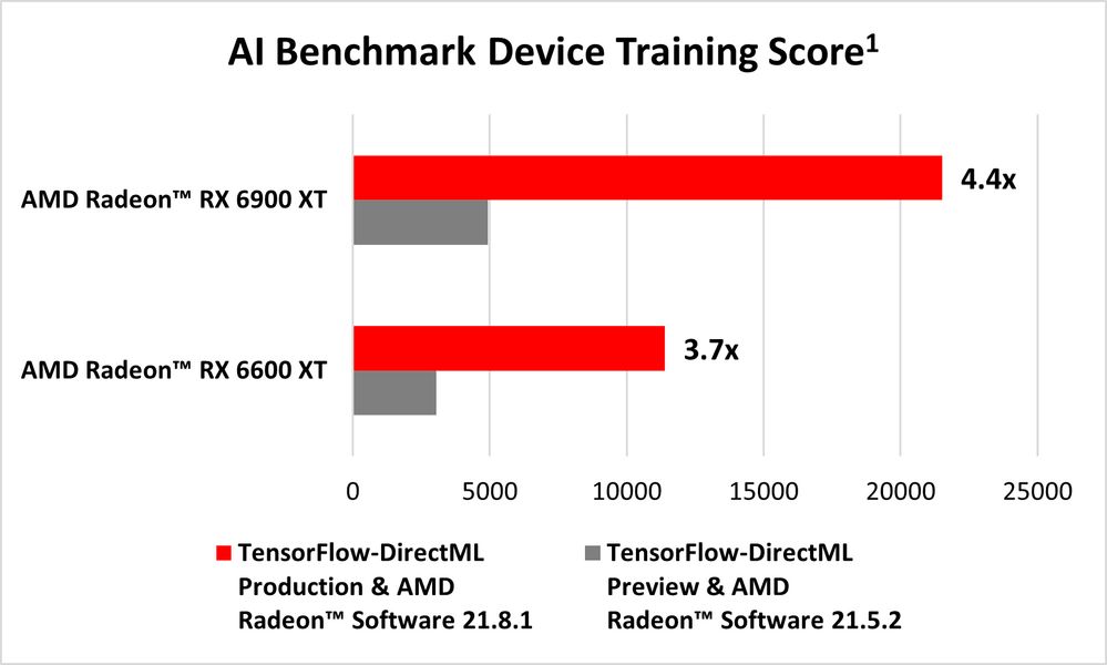 AMD TensorFlow-DirectML AI Benchmark Device Training Score Chart.jpg AMD TensorFlow-DirectML AI Benchmark Device Training Score Chart.jpg