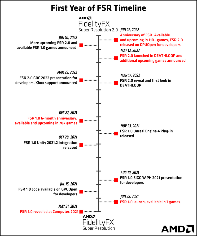 AMD FSR Year One Timeline graphic.png