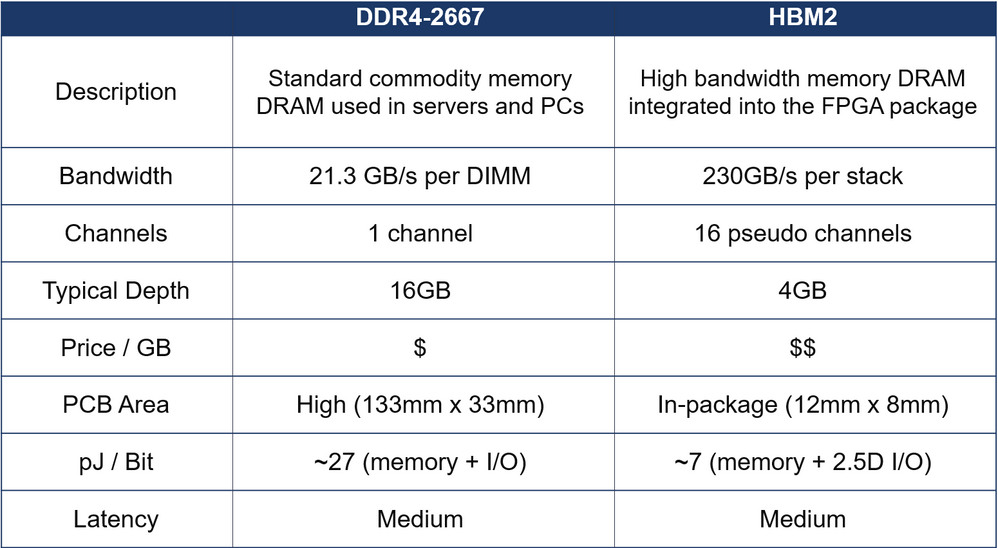 DDR4 vs. HBM2