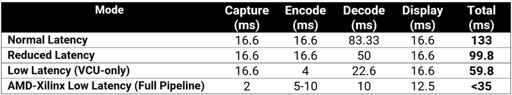 Table 1 AMD-Xilinx VCU latency modes