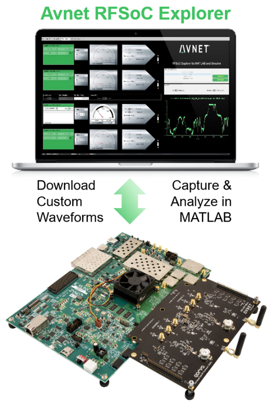 RFSoC Explorer from Avnet connects MATLAB to RFSoC hardware to measure RF performance