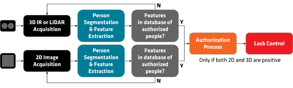 Figure 2: Detection and authorization process