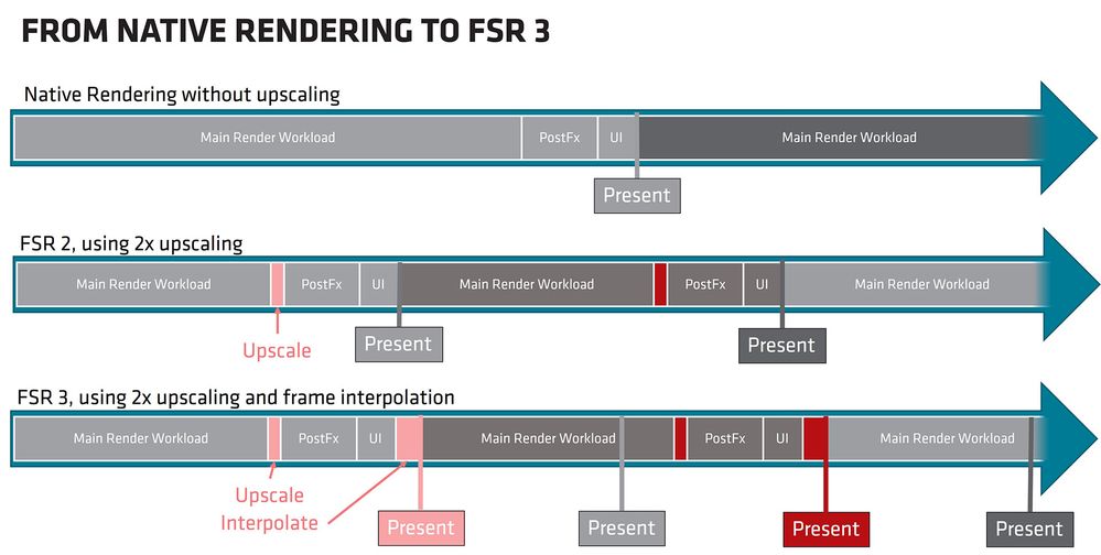 AMD FSR 2 to FSR 3 diagram v2.jpg