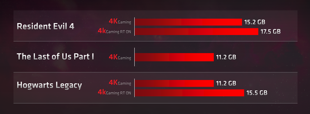 Tested with Radeon™ RX 7900 XTX at 4K Ultra Settings with RT on and off.