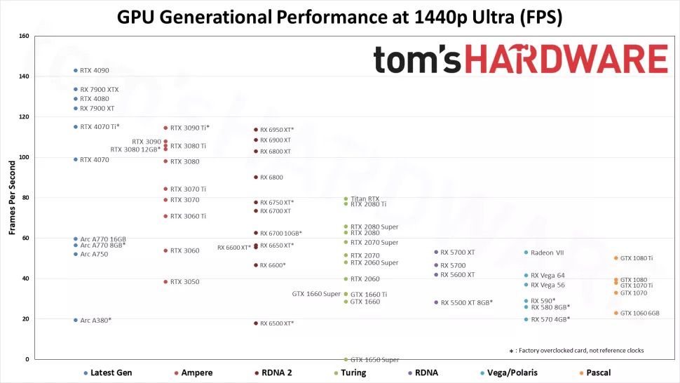 i think perhaps if i had seen this graph before ordering the gpu, i wouldve gotten a 6900xt