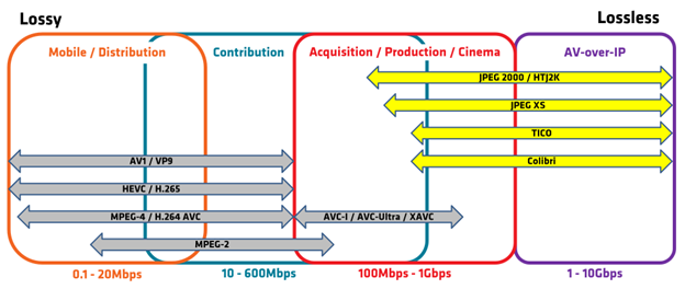 Figure 1: Typical codec bitrate ranges, highlighting mezzanine codecs in yellow (not exhaustive)